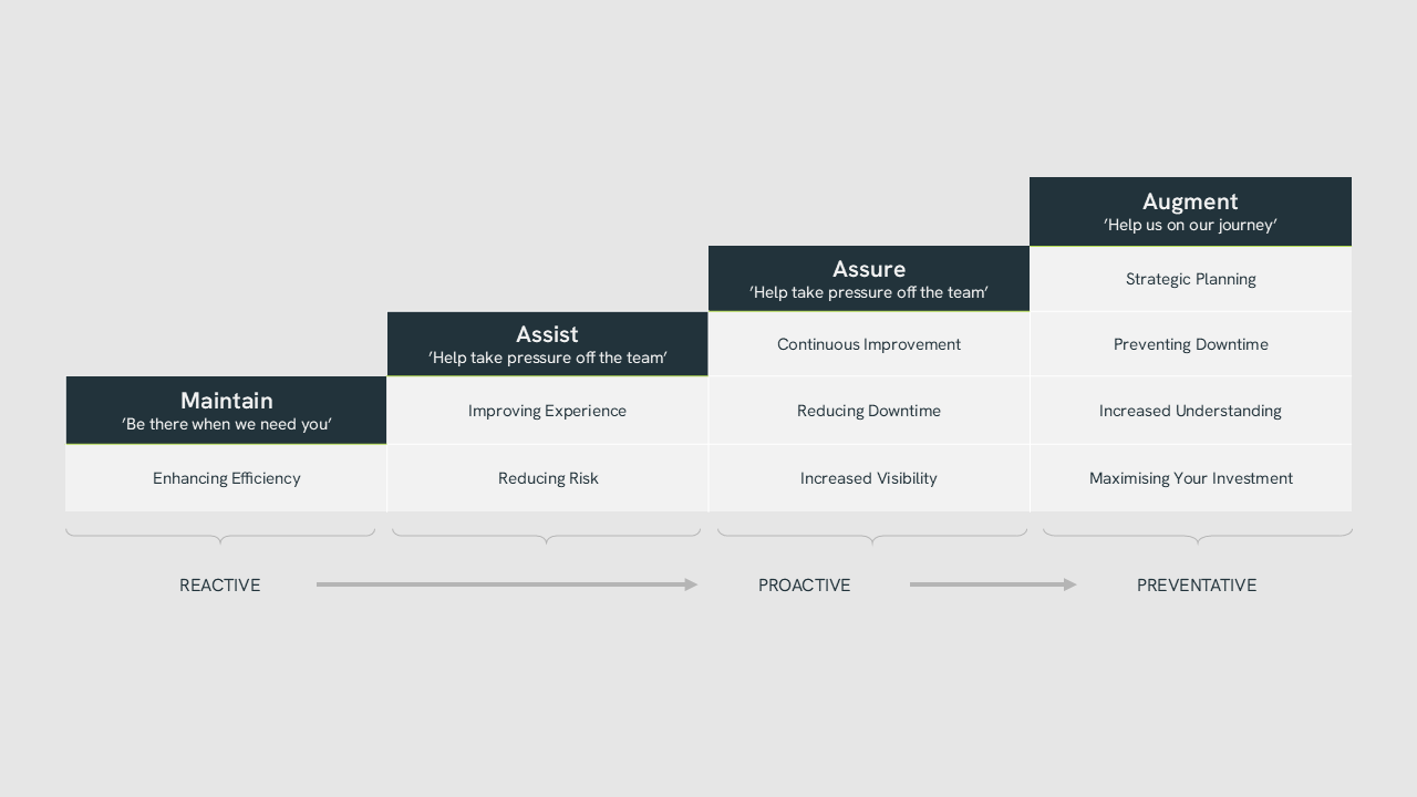 managed services packages